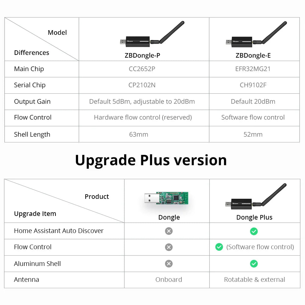 Sonoff Zigbee 3.0 USB Dongle Plus ZBDongle-E Gateway Bridge Hub Smart Home Automation Module Support ZHA Zigbee2MQTT OpenHAB